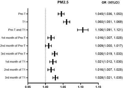 Air pollution exposure during preconception and first trimester of pregnancy and gestational diabetes mellitus in a large pregnancy cohort, Hebei Province, China